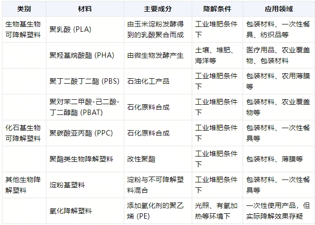全降解環(huán)保袋在什么環(huán)境降解？(圖1)