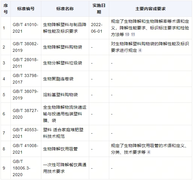 降解袋有什么標準？(圖1)