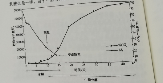 可降解塑料袋具體什么條件下分解？(圖1)